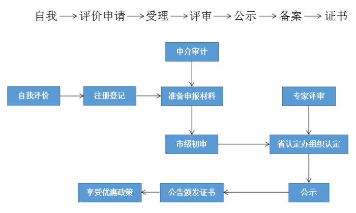高新技術(shù)企業(yè)，蘇州高新技術(shù)企業(yè)認定，高新技術(shù)企業(yè)申請，高新企業(yè)，高新企業(yè)認定，高新企業(yè)申請，高企，高企認定，高企申請，智為銘略，創(chuàng)新創(chuàng)業(yè)政策扶持，創(chuàng)新創(chuàng)業(yè)，蘇州科技項目咨詢公司，科技項目，創(chuàng)新創(chuàng)業(yè)扶持政策，http://www.172t.cn/