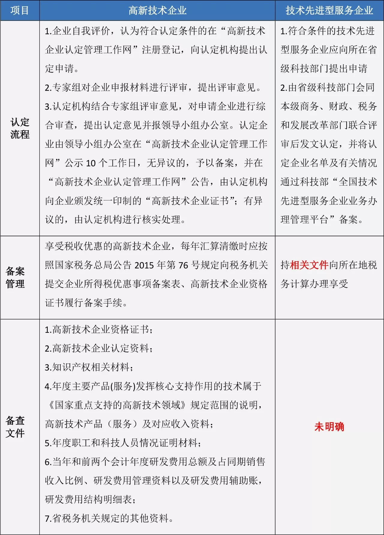 蘇州高新技術(shù)企業(yè)，高企稅收優(yōu)惠，蘇州技術(shù)先進型服務(wù)企業(yè)，蘇州高新企業(yè)政策