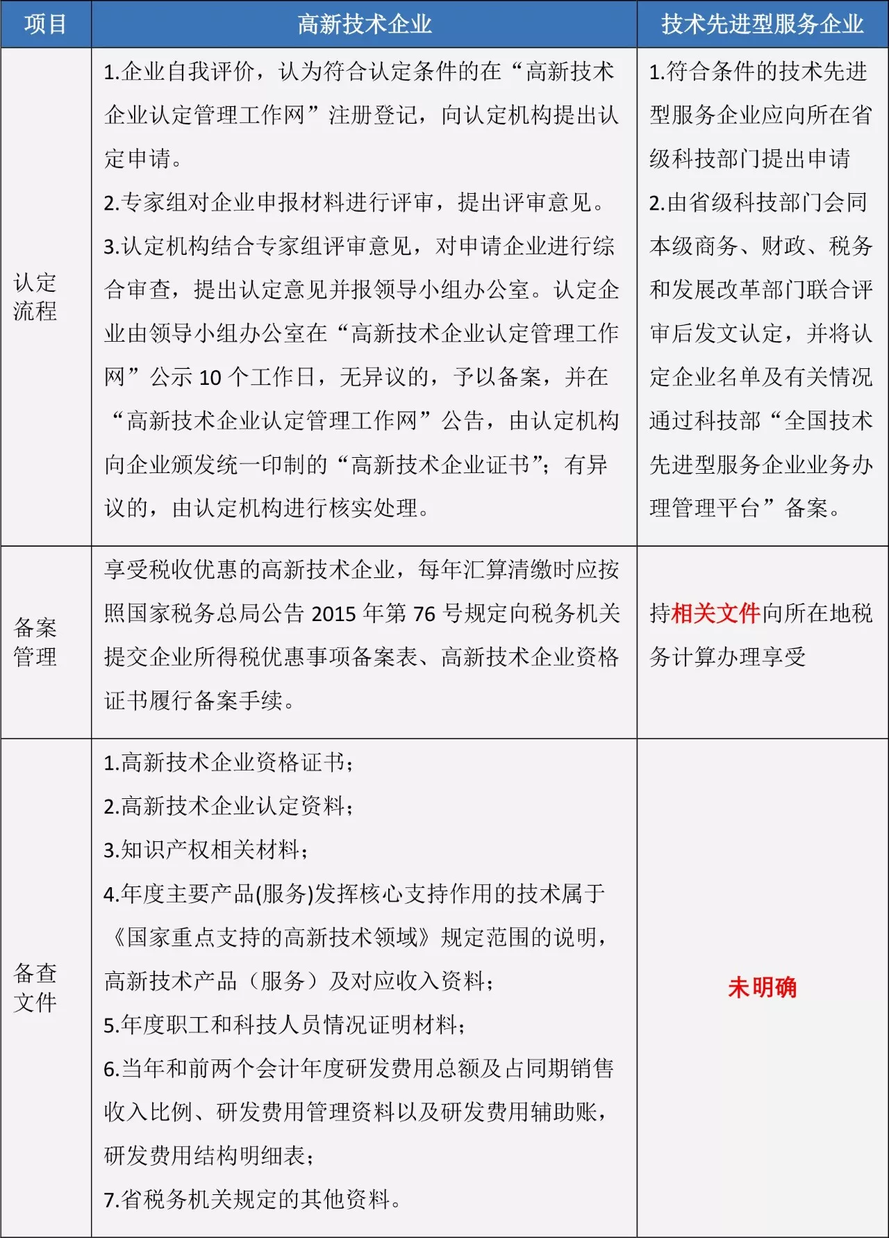蘇州高新技術(shù)企業(yè)，高企稅收優(yōu)惠，蘇州技術(shù)先進型服務(wù)企業(yè)，蘇州高新企業(yè)政策