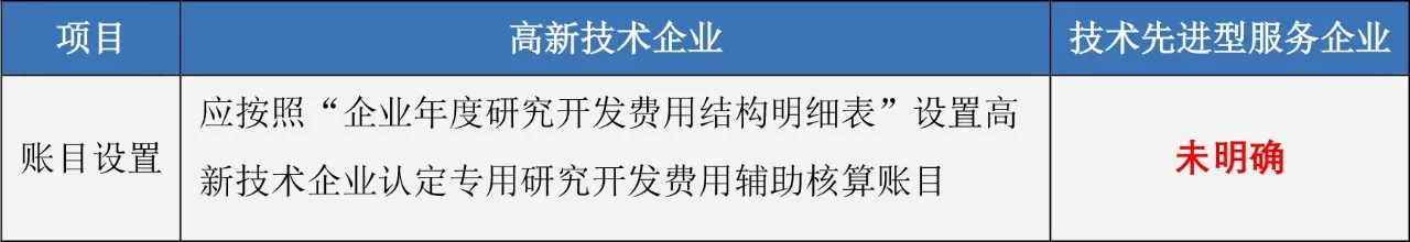 蘇州高新技術(shù)企業(yè)，高企稅收優(yōu)惠，蘇州技術(shù)先進型服務(wù)企業(yè)，蘇州高新企業(yè)政策