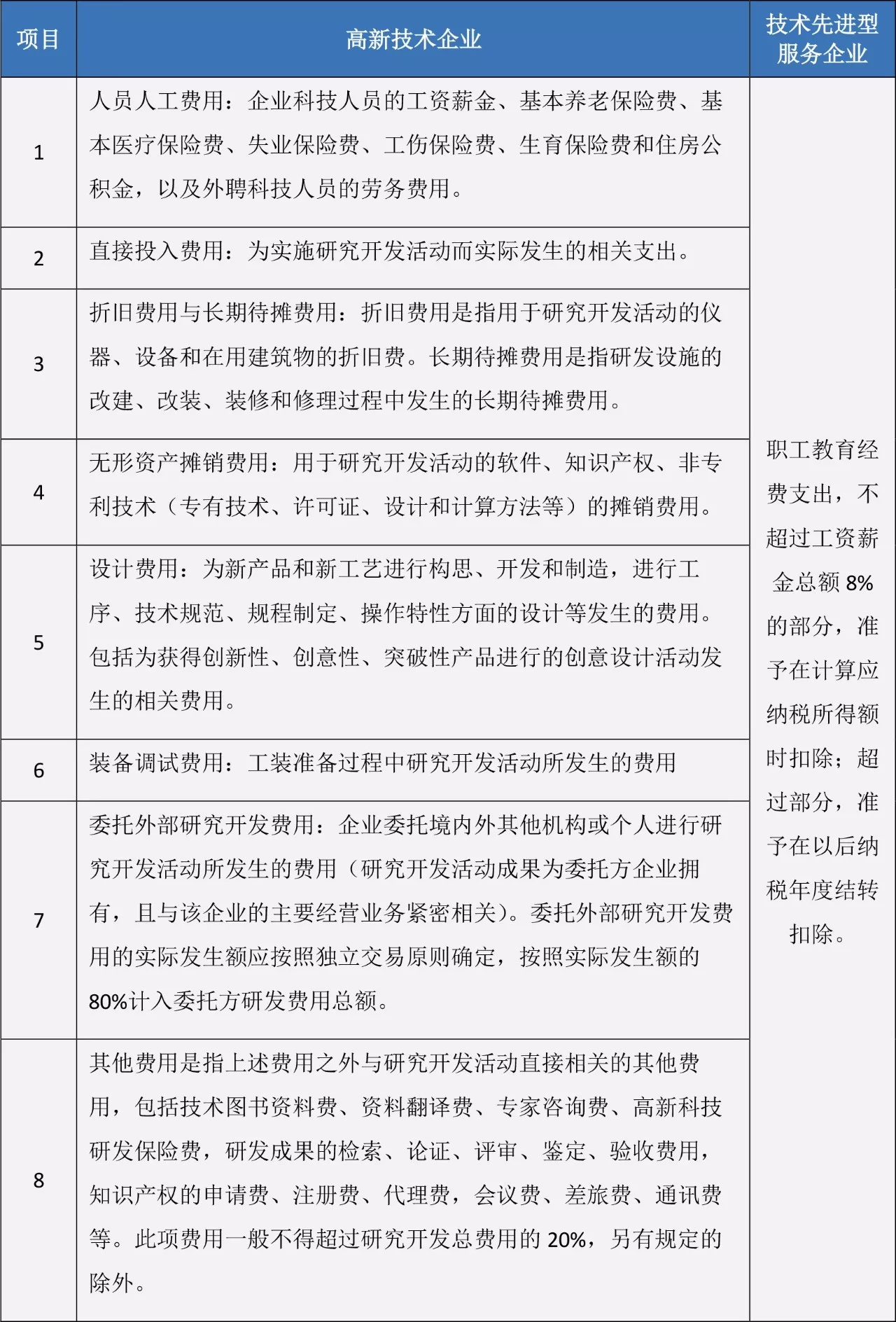 蘇州高新技術(shù)企業(yè)，高企稅收優(yōu)惠，蘇州技術(shù)先進型服務(wù)企業(yè)，蘇州高新企業(yè)政策