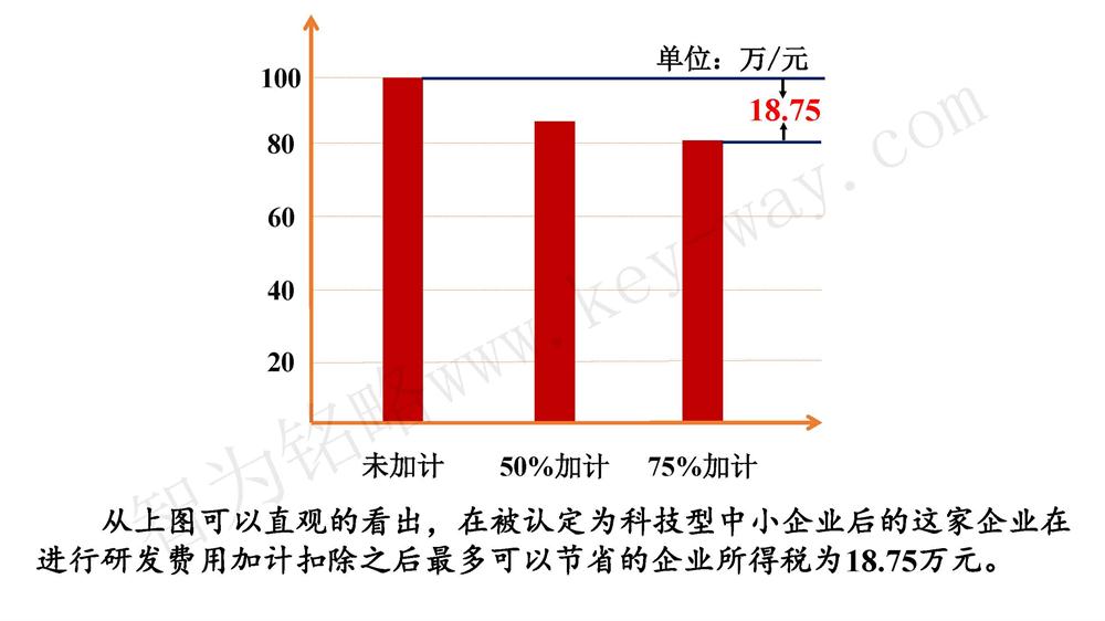 蘇州研發費用加計扣除代理費，蘇州加計扣除代理費，蘇州研發費用加計扣除備案機構，蘇州加計扣除備案機構，蘇州研發費用加計扣除備案條件，蘇州加計扣除備案條件，蘇州研發費用加計扣除稅收優惠，蘇州加計扣除稅收優惠，蘇州研發費用加計扣除備案好處，蘇州加計扣除備案好處，蘇州科技項目咨詢公司，科技項目，創新創業扶持政策，http://www.172t.cn/，智為銘略，科技項目咨詢，科技項目咨詢公司，研發費用加計扣除實例模型演示
