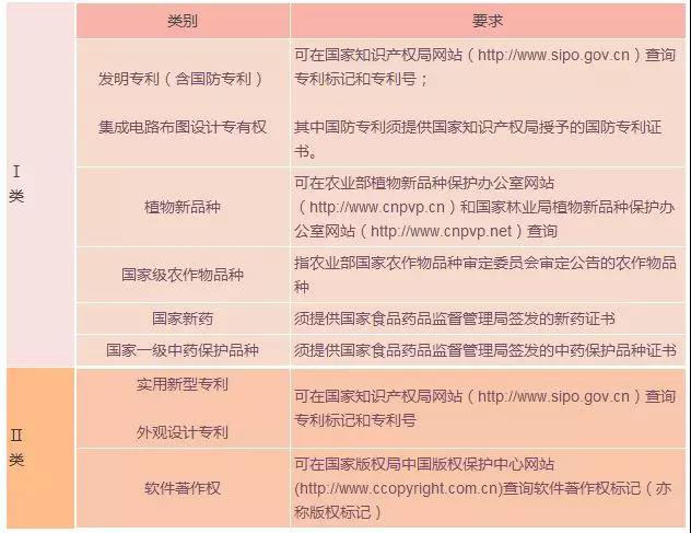 蘇州高新技術(shù)企業(yè)，蘇州科技項(xiàng)目咨詢(xún)公司教你在高企認(rèn)定中如何讓知識(shí)產(chǎn)權(quán)成為優(yōu)勢(shì)