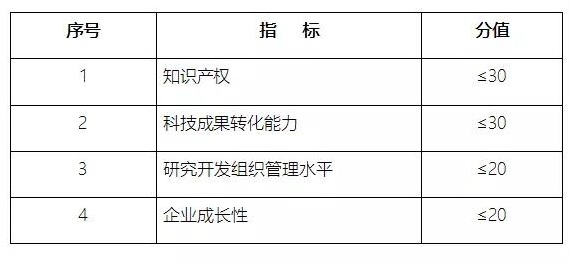 高新技術(shù)企業(yè)申報(bào)，蘇州高新技術(shù)企業(yè)申報(bào)