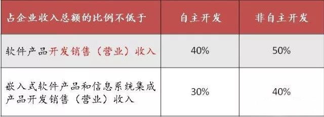 蘇州高新技術(shù)企業(yè)，蘇州科技項(xiàng)目咨詢公司告訴你軟件企業(yè)所得稅優(yōu)惠政策及備案要求