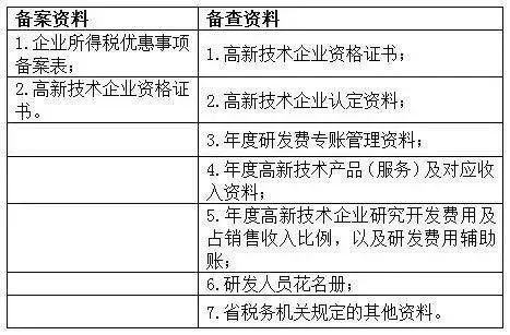 蘇州高新技術企業，蘇州科技項目咨詢公司告訴你高新技術企業享受優惠備案