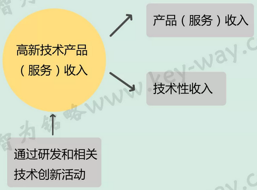 高新技術認定，高企認定，江蘇省高企