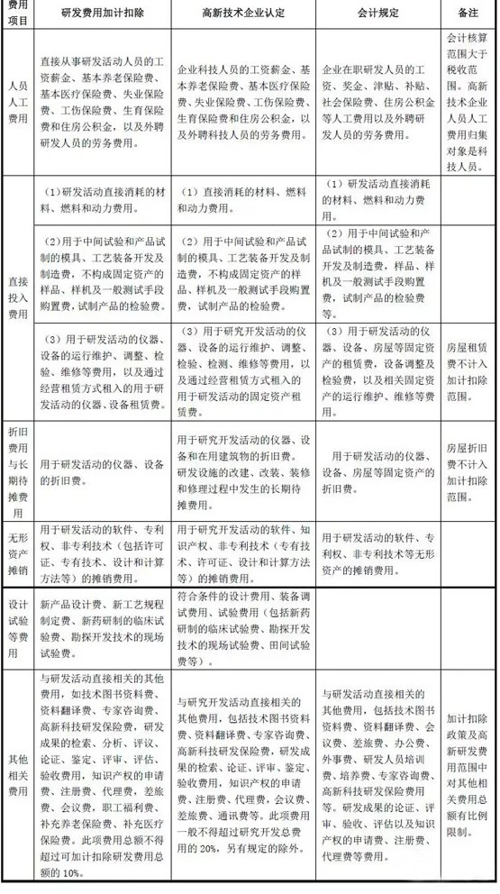 高新技術企業