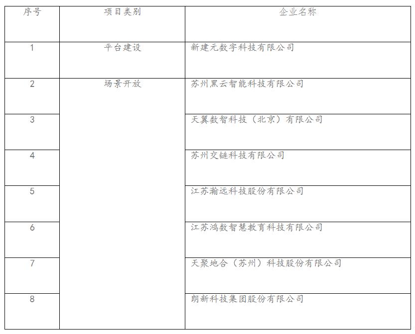 2022年蘇州工業園區服務業高質量發展引導資金項目（*三批）公示.jpg